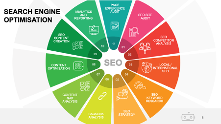 White Label SEO Service – Search engine optimisation process. Robot-TXT Search Marketing Consultancy.